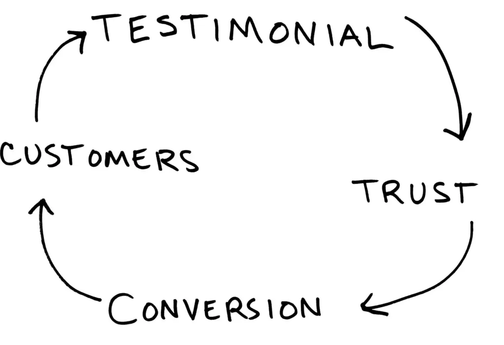 why-testimonials-chart